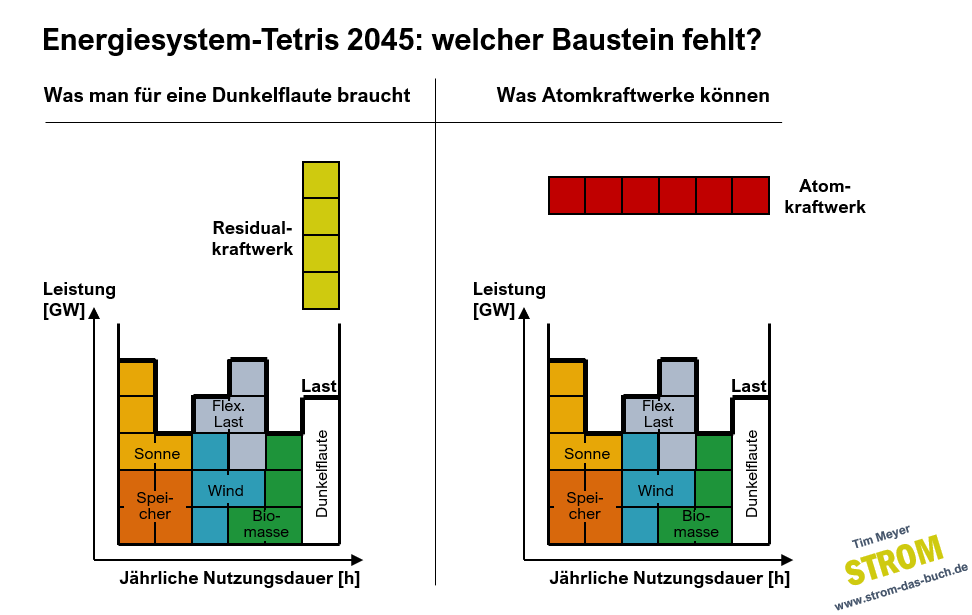 #8 Energiesystem-Tetris