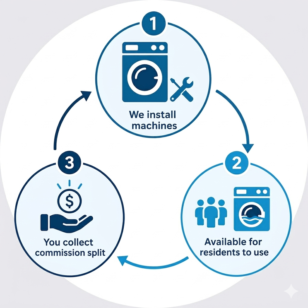 A circular infographic showing a laundry service process with three steps: 1. Installing machines, 2. Machines available for residents to use, 3. Collecting commission split.