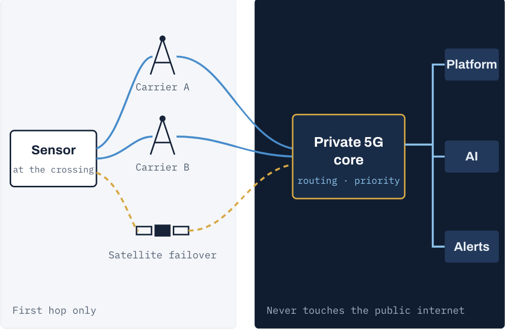 Diagram of a private 5G network with a sensor at a crossing connecting to multiple carriers and satellite failover, illustrating infrastructure components including base stations, a core network, and applications for platform, AI, and alerts, with labels indicating routing, priority, and first hop only.