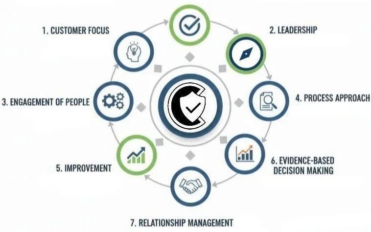 Diagram showing a cycle of seven business or management principles: Customer Focus, Leadership, Process Approach, Evidence-Based Decision Making, Improvement, Relationship Management, Engagement of People, connected with arrows, surrounding a central icon of a checklist with a shield.