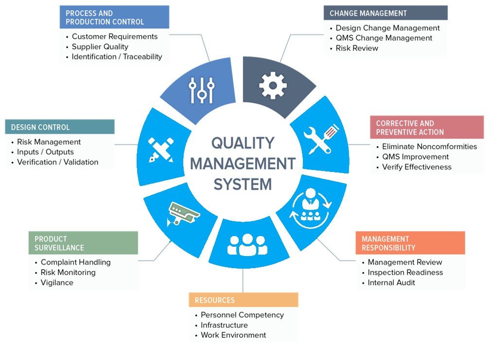 Diagram of the Quality Management System with sections for Process and Production Control, Change Management, Corrective and Preventive Action, Management Responsibility, Resources, Product Surveillance, and Design Control.
