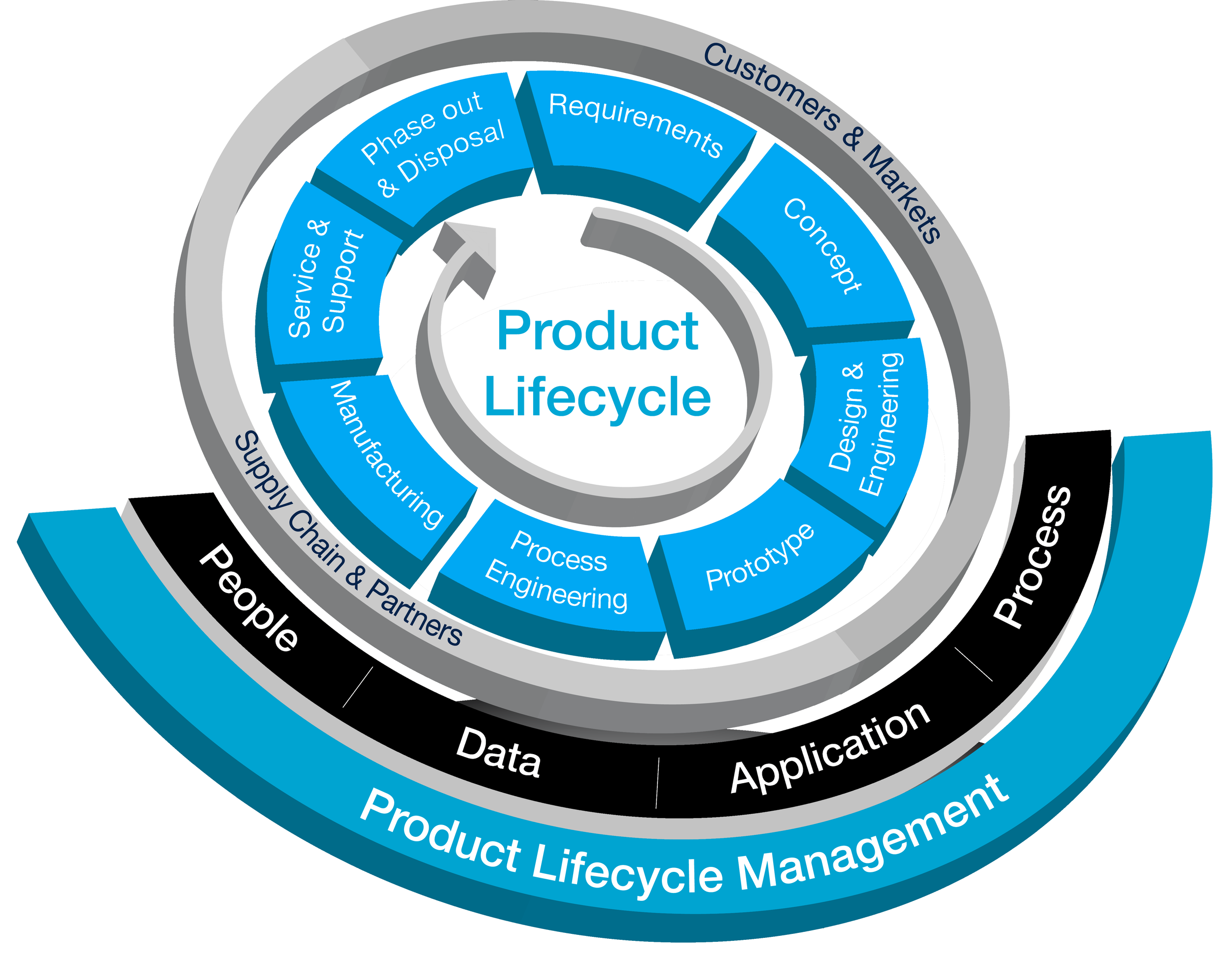 Circular diagram illustrating the product lifecycle process, including stages from requirements and concept to manufacturing, delivery, and support, with surrounding segments representing customers, markets, data, and management.