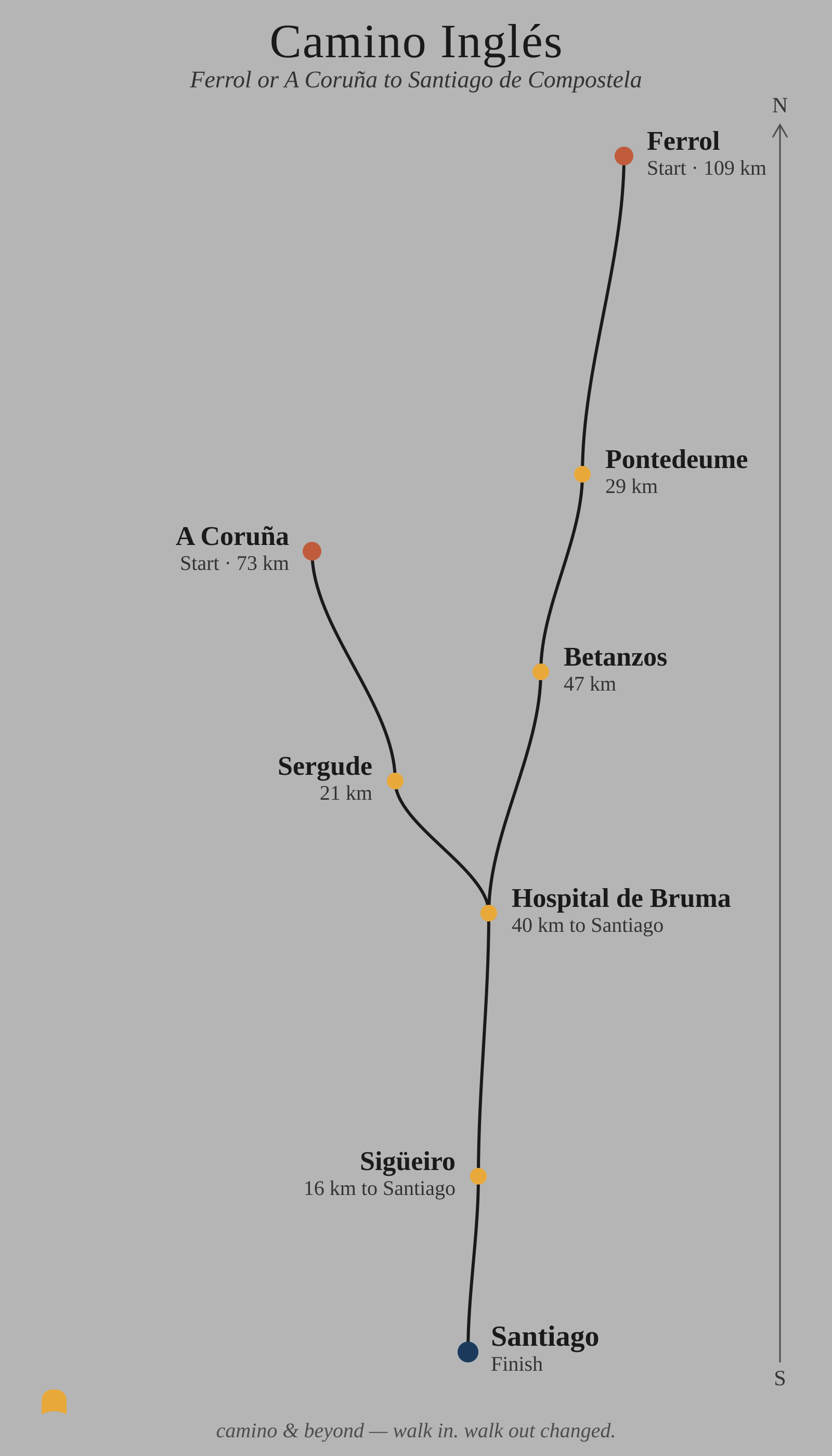 Map of the Camino Inglés pilgrimage route from Ferrol to Santiago de Compostela in Spain, showing stops at A Coruña, Sargude, Hospital de Bruma, Sigüeiro, and Santiago with distances in kilometers.