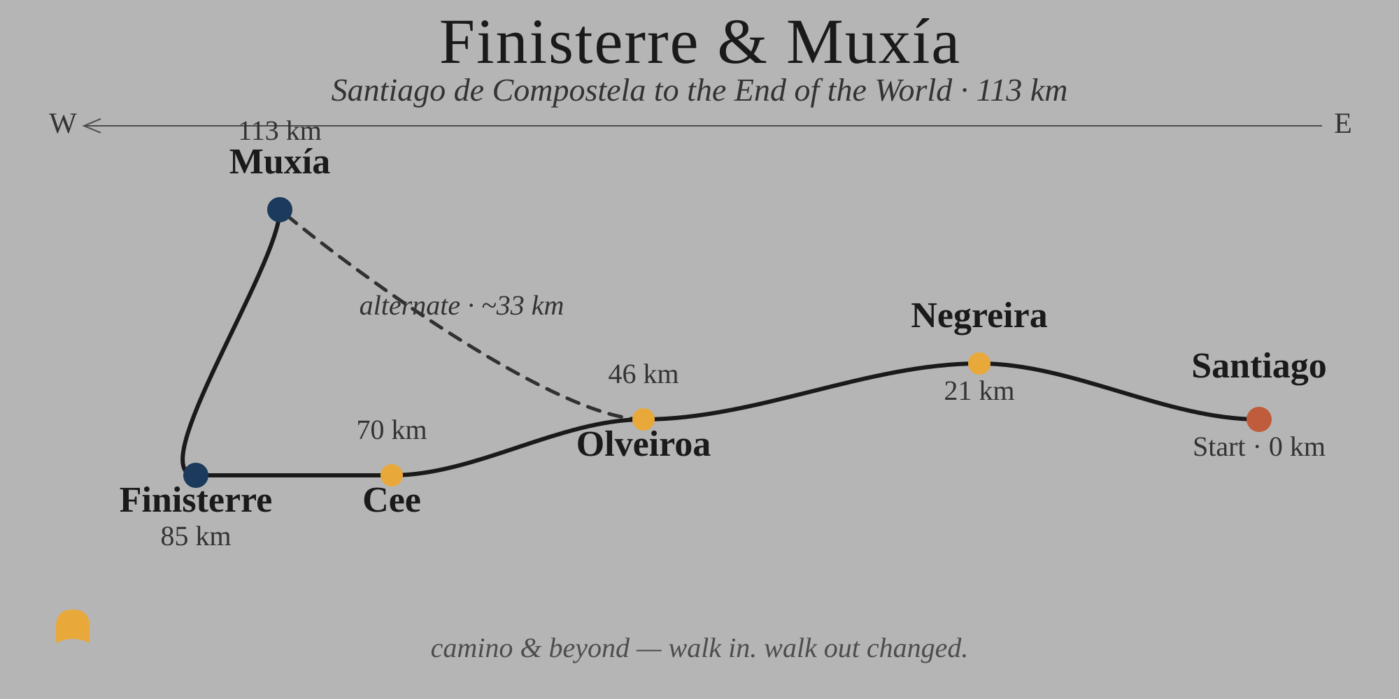 Map of the Camino de Santiago route from Finisterre to Muxía, showing various stops and distances between them, with start point at Santiago and ending at Finisterre.