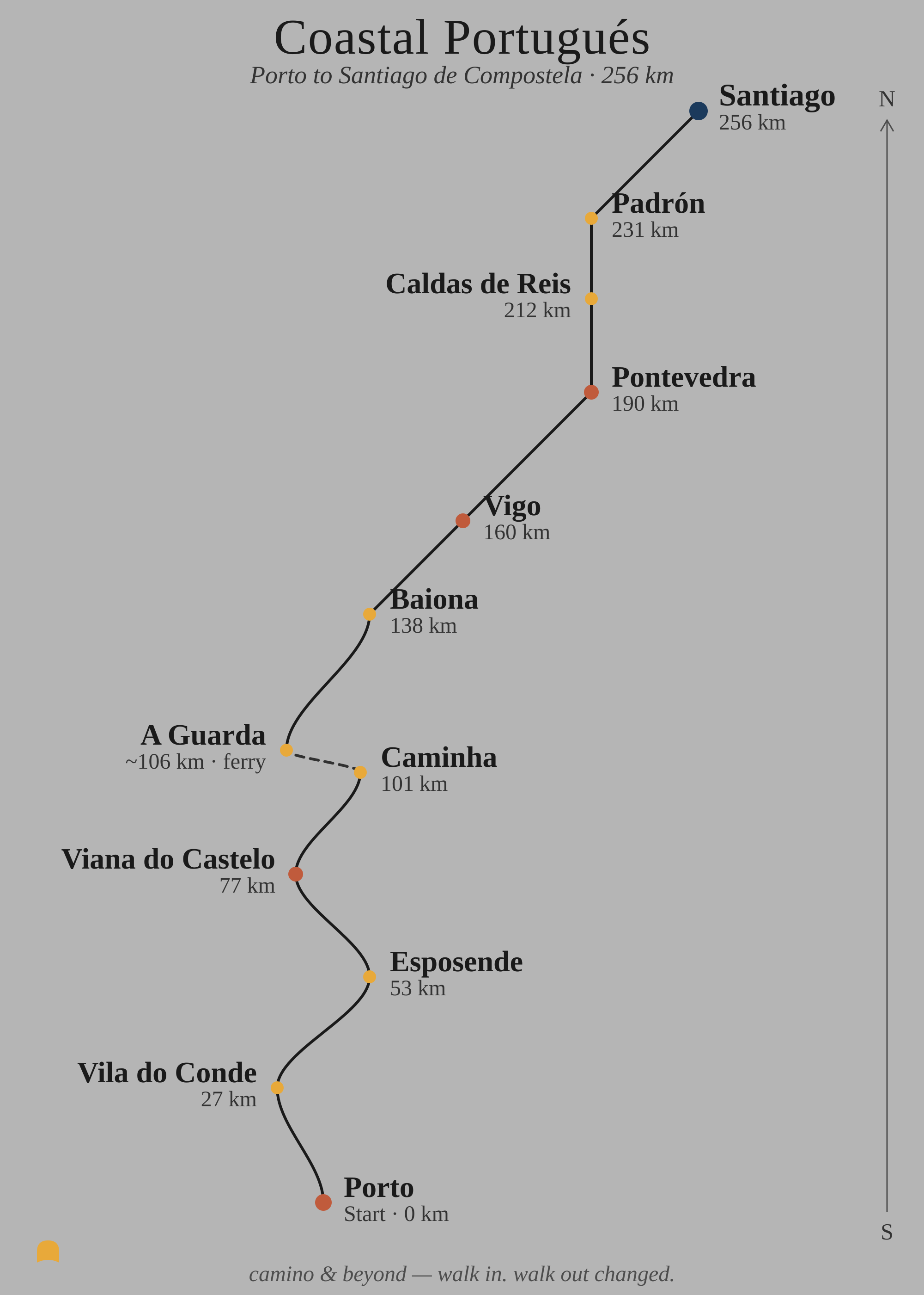 Map of the Portuguese coast showing the Portugese Coastal Camino route from Porto to Santiago de Compostela, with distances in kilometers at various points along the path, including Vila do Conde, Esposende, Vila Nova de Cerveira, and Santiago.