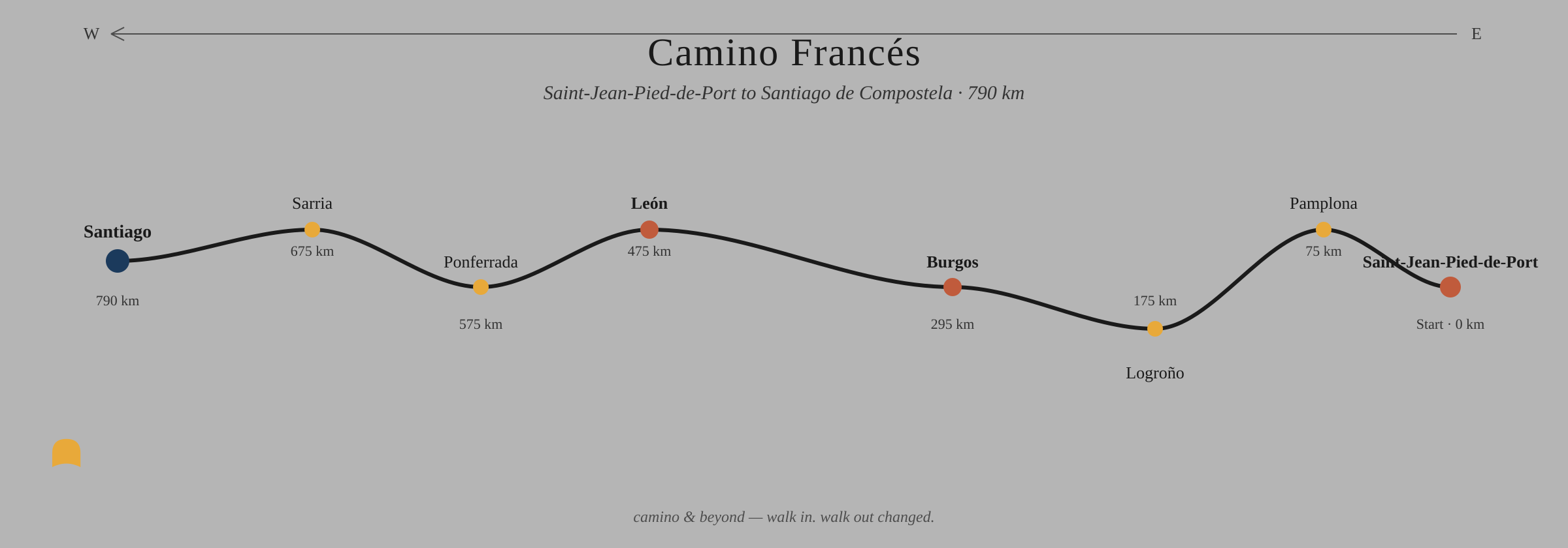 Map of the Camino Frances pilgrimage route from Saint-Jean-Pied-de-Port to Santiago de Compostela, showing distance between key stops: Saint-Jean-Pied-de-Port (0 km), Roncesvalles, Pamplona, Logroño, Burgos, León, Ponferrada, Sarria, Santiago de Compostela, with colors and labels for each location.