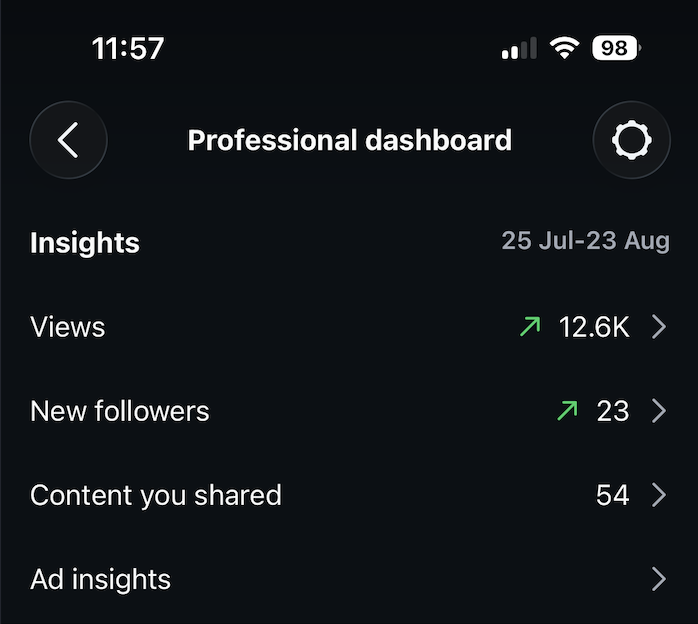 A screen shot from Harmsworth School of Dance professional dashboard on instagram showing 12.6K views from 25 Jul- 23 August and 23 new followers