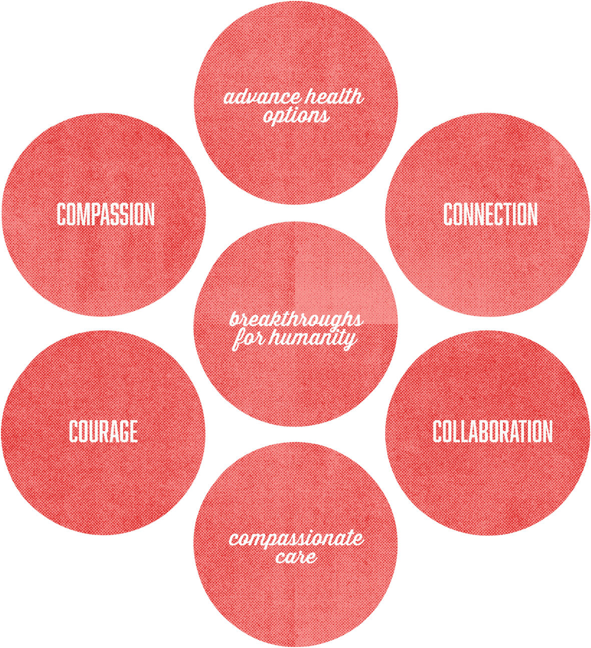 A diagram with eight red circles, labeled with words: compassion, advance health options, connection, courageous care, and breakthrough for humanity, highlighting key values or principles.