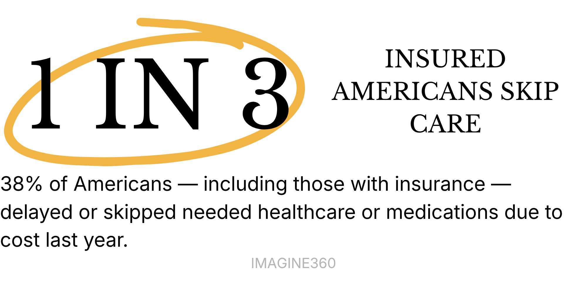 38% of Americans — including those with insurance — delayed or skipped needed healthcare or medications due to cost last year. IMAGINE360