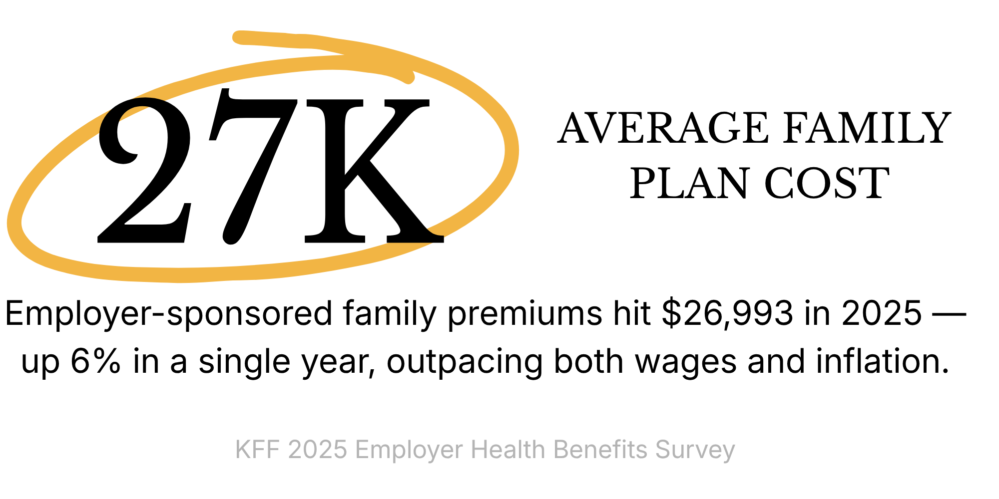 Employer-sponsored family premiums hit $26,993 in 2025 — up 6% in a single year, outpacing both wages and inflation. KFF 2025 Employer Health Benefits Survey