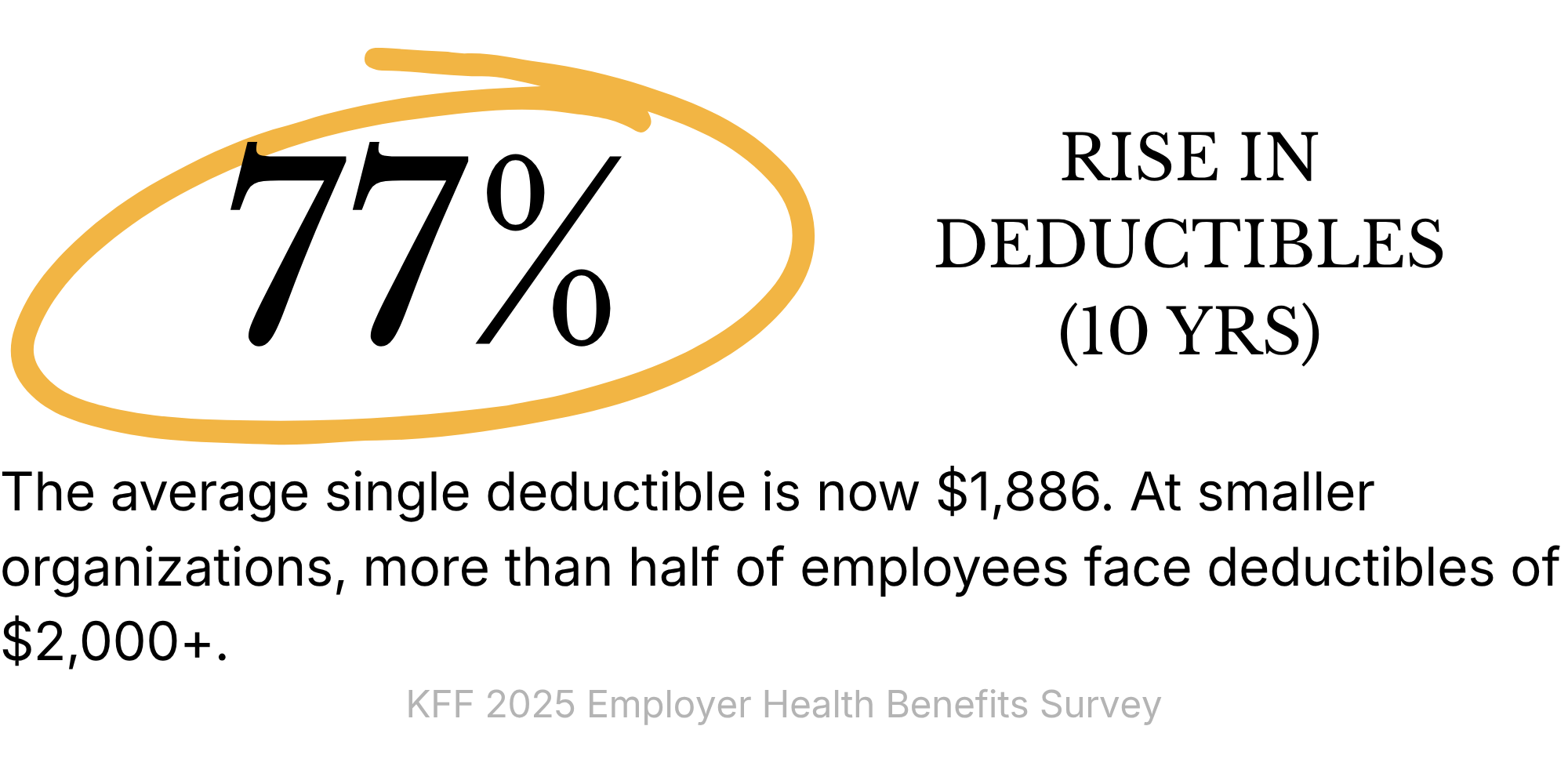 The average single deductible is now $1,886. At smaller organizations, more than half of employees face deductibles of $2,000+. KFF 2025 Employer Health Benefits Survey