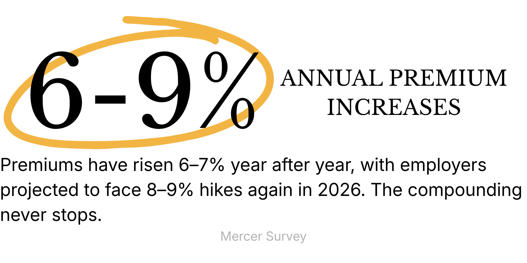 Premiums have risen 6–7% year after year, with employers projected to face 8–9% hikes again in 2026. The compounding never stops.
Mercer Survey