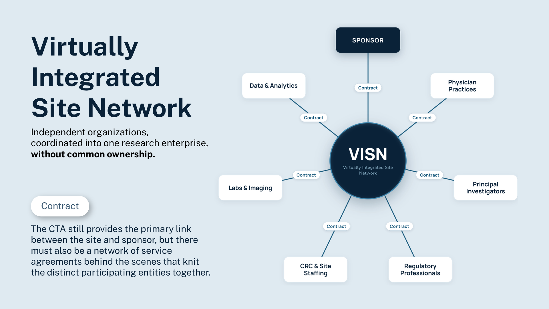 The Rise of the Virtually Integrated Site Network: A New Business Model for Clinical Research