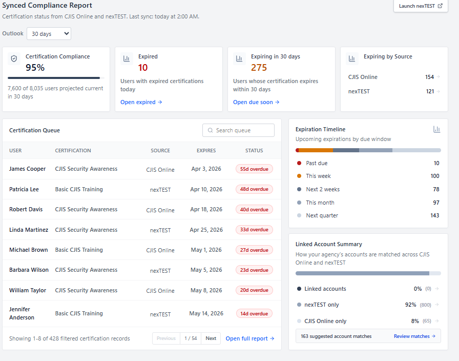 CJIS compliance dashboard showing CJIS Online and nexTEST data for law enforcement agencies.
