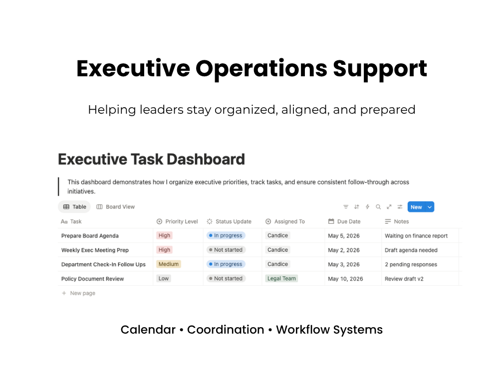 A digital dashboard titled 'Executive Operations Support' showing a list of tasks, their priority levels, status, assigned person, due date, and notes. Tasks include 'Prepare Board Agenda' and 'Weekly Exec Meeting Prep'.