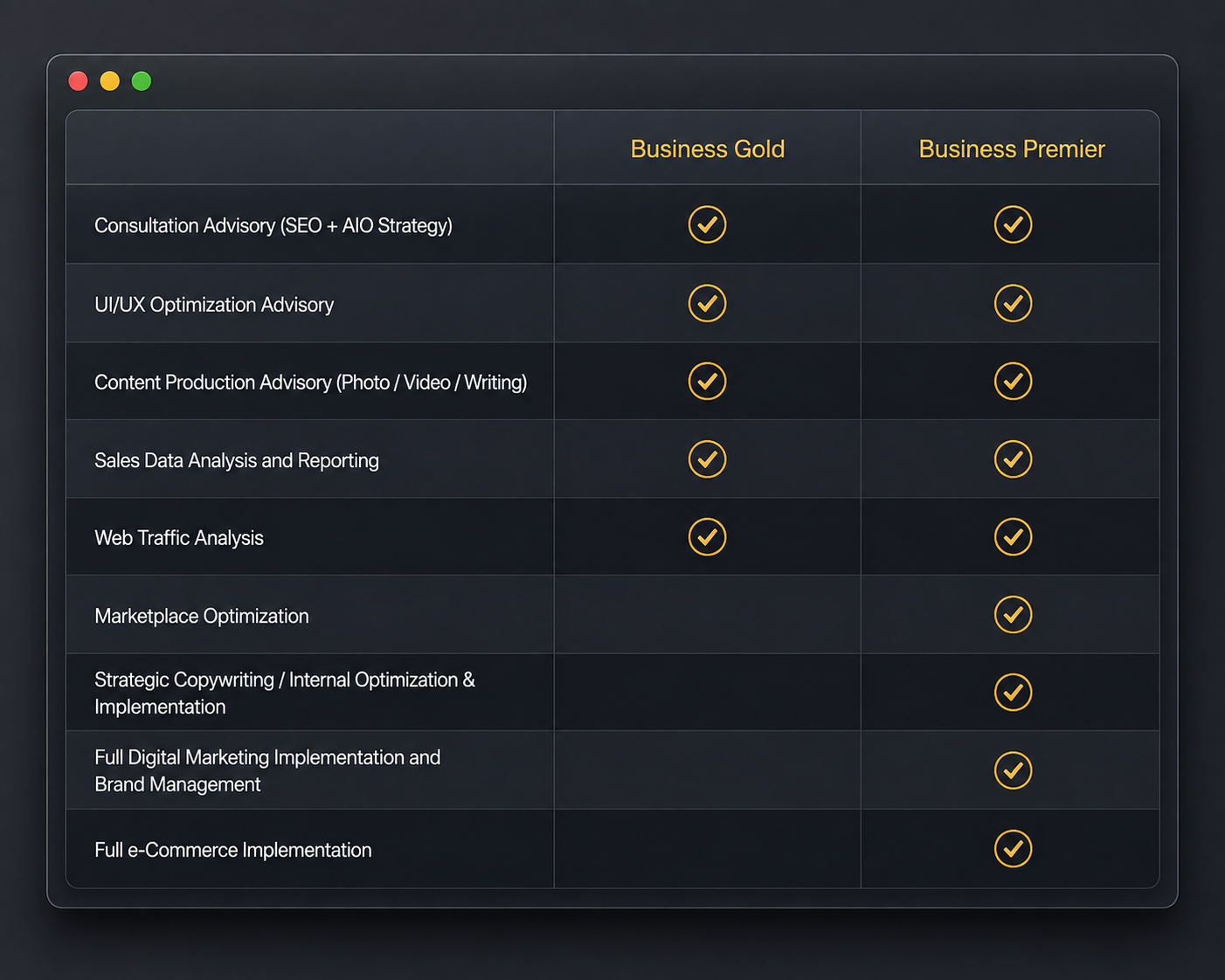 Comparison chart showing services included in Business Gold and Business Premier plans, with check marks indicating availability for each plan.