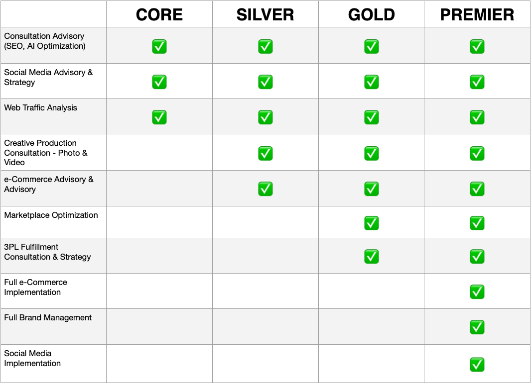 Table comparing marketing services across four tiers: CORE, SILVER, GOLD, and PREMIER, each with checkmarks indicating included services such as consultation, social media strategy, web traffic analysis, creative production, e-commerce advice, marketplace optimization, fulfillment, brand management, and social media implementation.