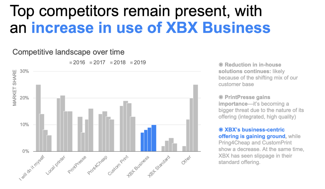 Bar chart showing market share of competitors from 2016 to 2019, with XBX Business gaining ground and other competitors like 'I will do it myself', Local printer, Print presse, Print4Cheap, Custom Print, and XBX Standard showing fluctuations.