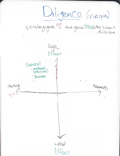 Diligence quadrant diagram with the burnout zone labeled: high effort, moving away from values — grindwork, unattainable goals, busyness.