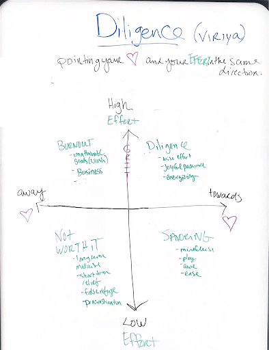 Complete diligence quadrant diagram with all four zones labeled: burnout, not worth it, diligence, and savoring — mindfulness, play, awe, and ease.