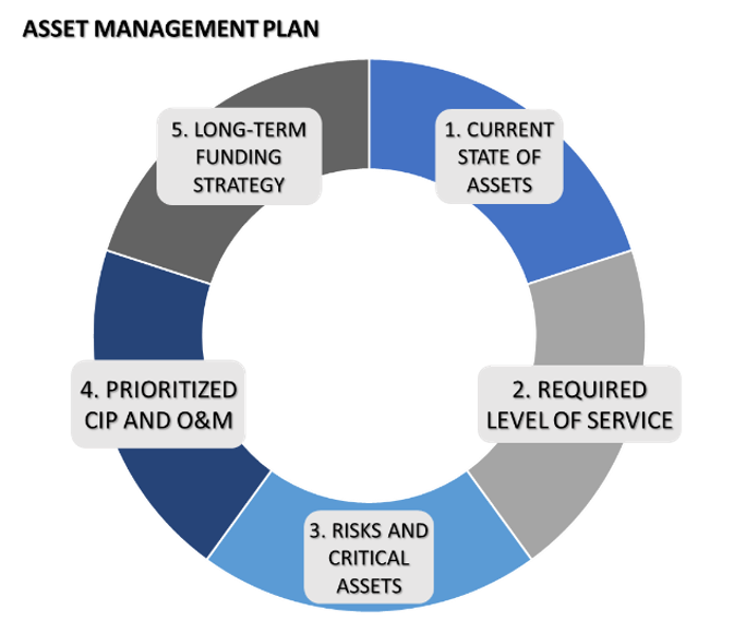 asset risk condition funding improvement assets