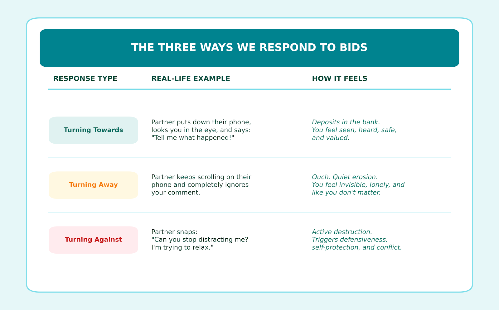 Diagram showing the three ways to respond to Gottman emotional bids: turning towards, turning away, turning against