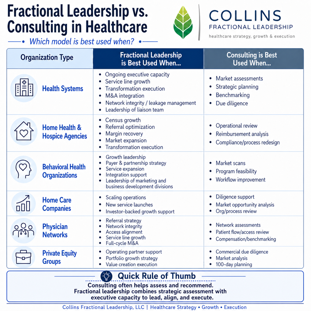 Chart comparing fractional leadership and consulting in healthcare, with categories for health systems, home health, behavioral health, home care, physician networks, and private equity groups, listing when each approach is best used.