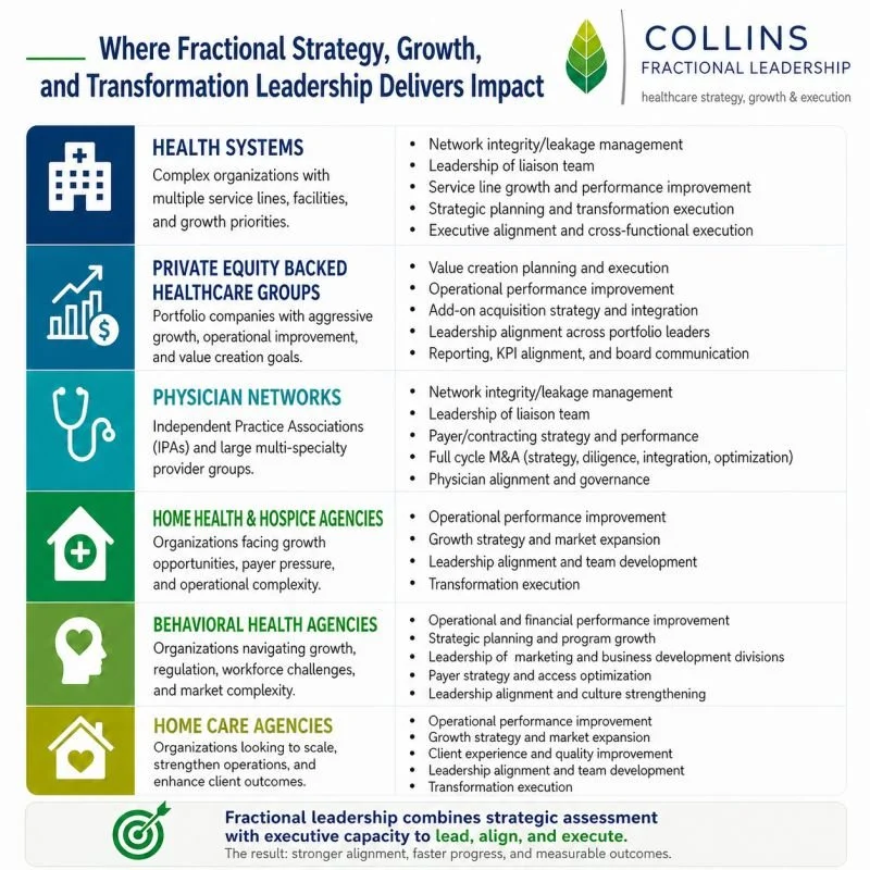 Infographic titled "Where Fractional Strategy, Growth, and Transformation Leadership Delivers Impact" from Collins Fractional Leadership. It lists five focus areas with icons and details: 1. Health Systems with a hospital icon, discussing complex org
