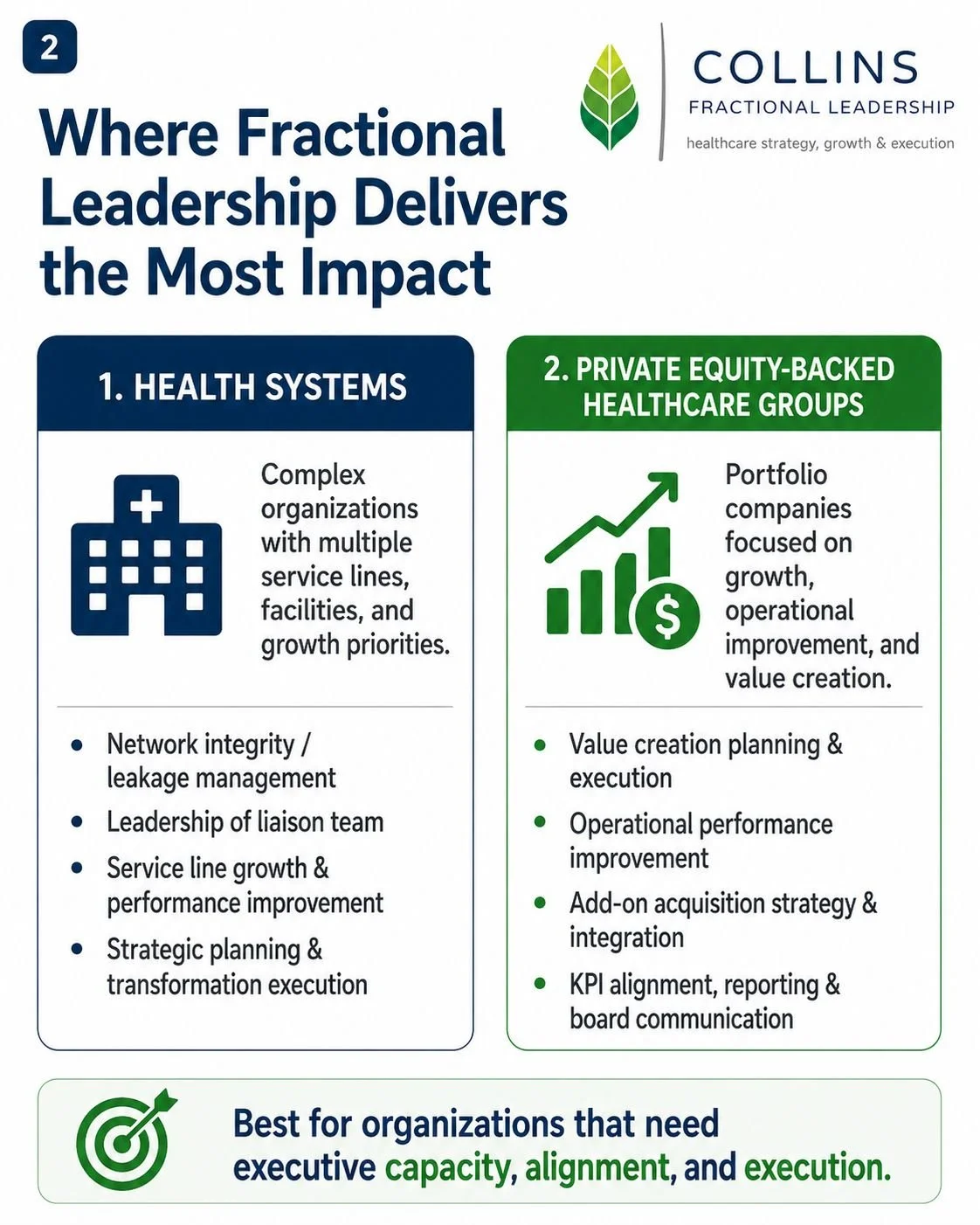 A business infographic titled "Where Fractional Leadership Delivers the Most Impact." It compares two types of leadership: health systems and private equity-backed healthcare groups, discussing their characteristics and key focus areas. The health sy