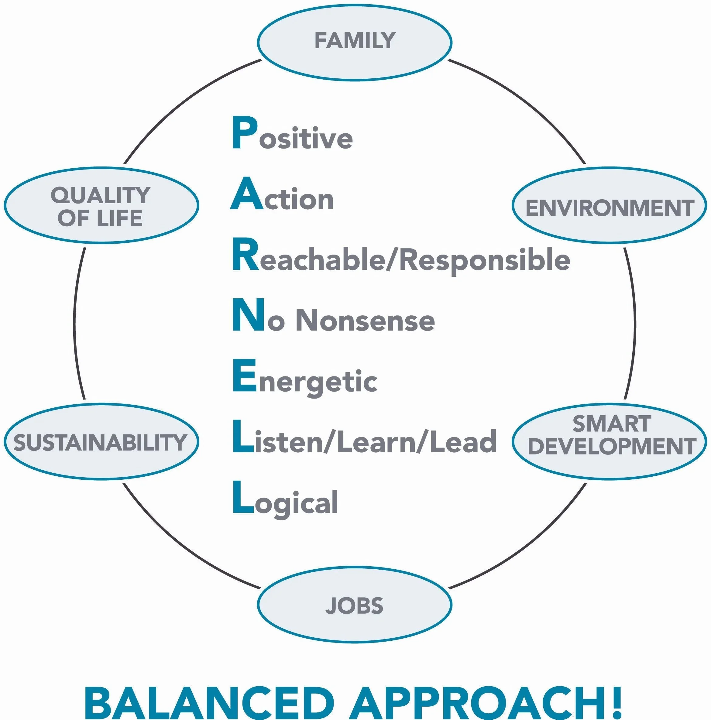Diagram illustrating a balanced approach to life, highlighting aspects such as family, environment, quality of life, balance, jobs, sustainability, listening/learning, and energy, with emphasis on action, positive attitude, logical thinking, and avoiding nonsense.