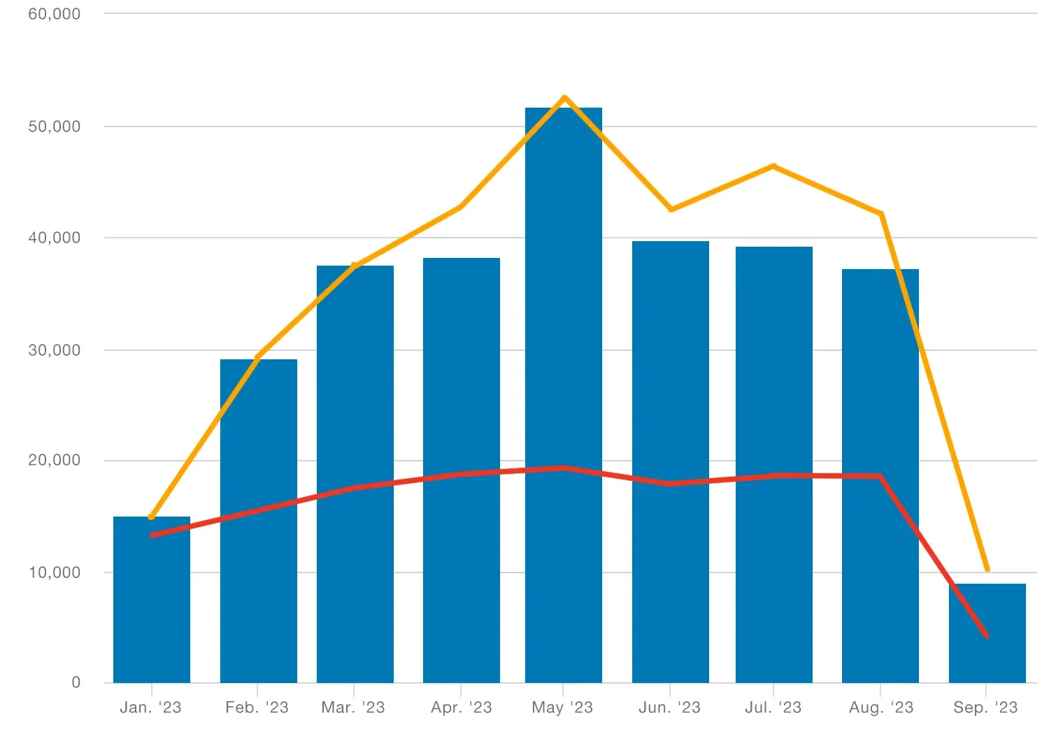 Electricity (KWh) generation by month from solar farm at St. Thomas’ Church Whitemarsh.