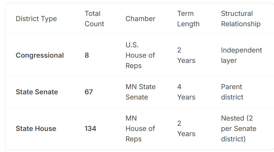 A table comparing legislative district types, including congressional, state senate, and state house districts, with details like total count, chamber, term length, and structural relationship.