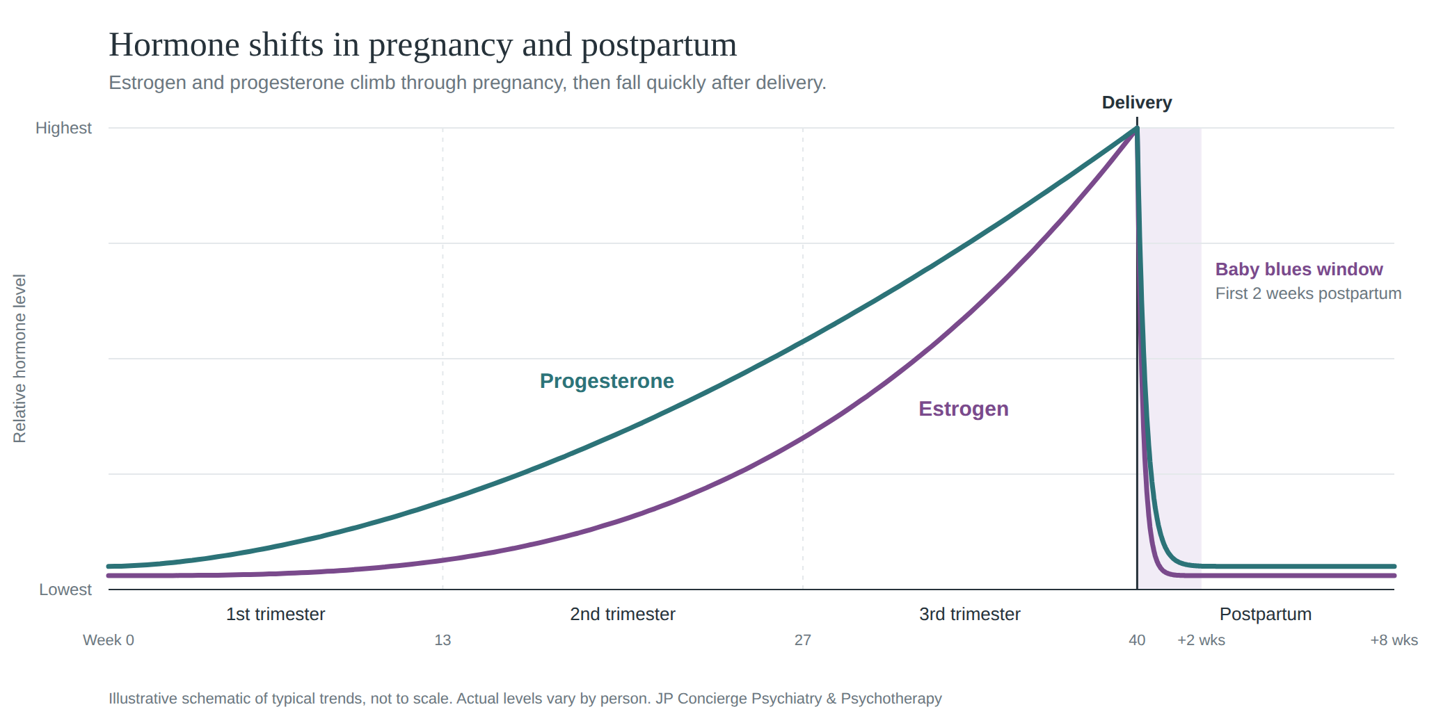 Postpartum hormonal changes | Reproductive psychiatry | postpartum depression, OCD, anxiety