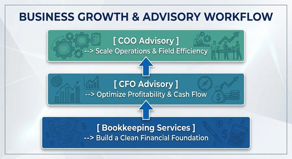 Flowchart titled 'Business Growth & Advisory Workflow' showing three levels: Bookkeeping Services at the bottom with a goal to build a clean financial foundation, CFO Advisory in the middle to optimize profitability and cash flow, and COO Advisory at the top to scale operations and field efficiency.