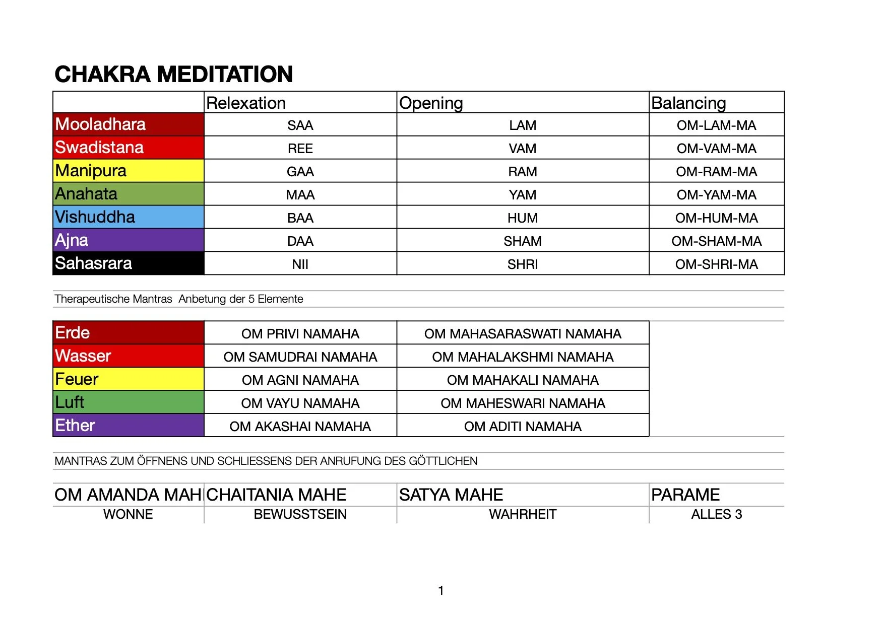 Eine Tabelle zur Chakren-Meditation, die die fünf Elemente und gravierende Attribute, sowie Mantras und deren Bedeutungen zeigt. Die Elemente sind Erde, Wasser, Feuer, Luft und Ether, jeweils mit Farben und entsprechenden Mantras. Darunter befindet sich eine Sektion mit den Mantras für das Öffnen und Schließen des göttlichen Rufes, inklusive Namen und Bedeutungen.