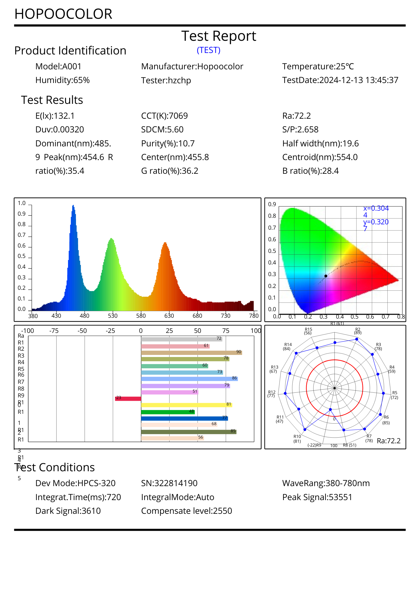An infographic displaying properties of light, including a spectrum graph, color space diagram, color bar, color wheel, and a radar chart with various data points.