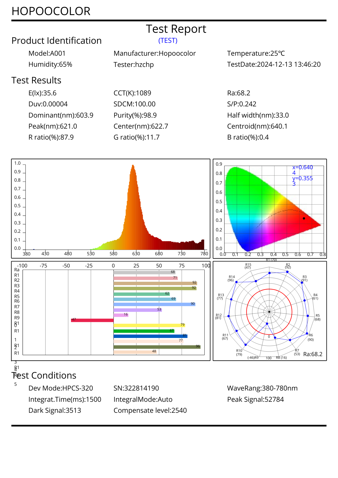 A scientific infographic displaying various charts, graphs, and diagrams related to color science and data analysis, including a color cone diagram, a spectral distribution graph, a bar chart, and a radar chart.