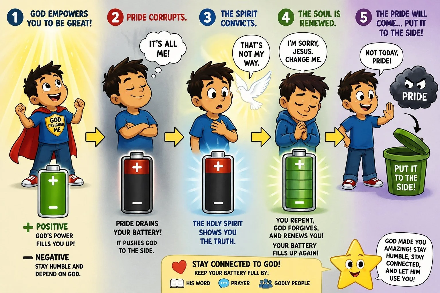A colorful illustrated chart depicting a boy's spiritual journey with five steps: 1) God empowers you to be great, represented by a full positive battery; 2) Pride corrupts, shown by a drained battery, with a boy saying 'It's all me!'; 3) The spirit convicts, with the boy saying 'That's not my way' as a dove appears; 4) The soul is renewed, with the boy praying, and the battery filling up; 5) Pride is put aside, with the boy smiling and placing pride in a trash can. The chart emphasizes staying connected to God via His Word, prayer, and God's people.