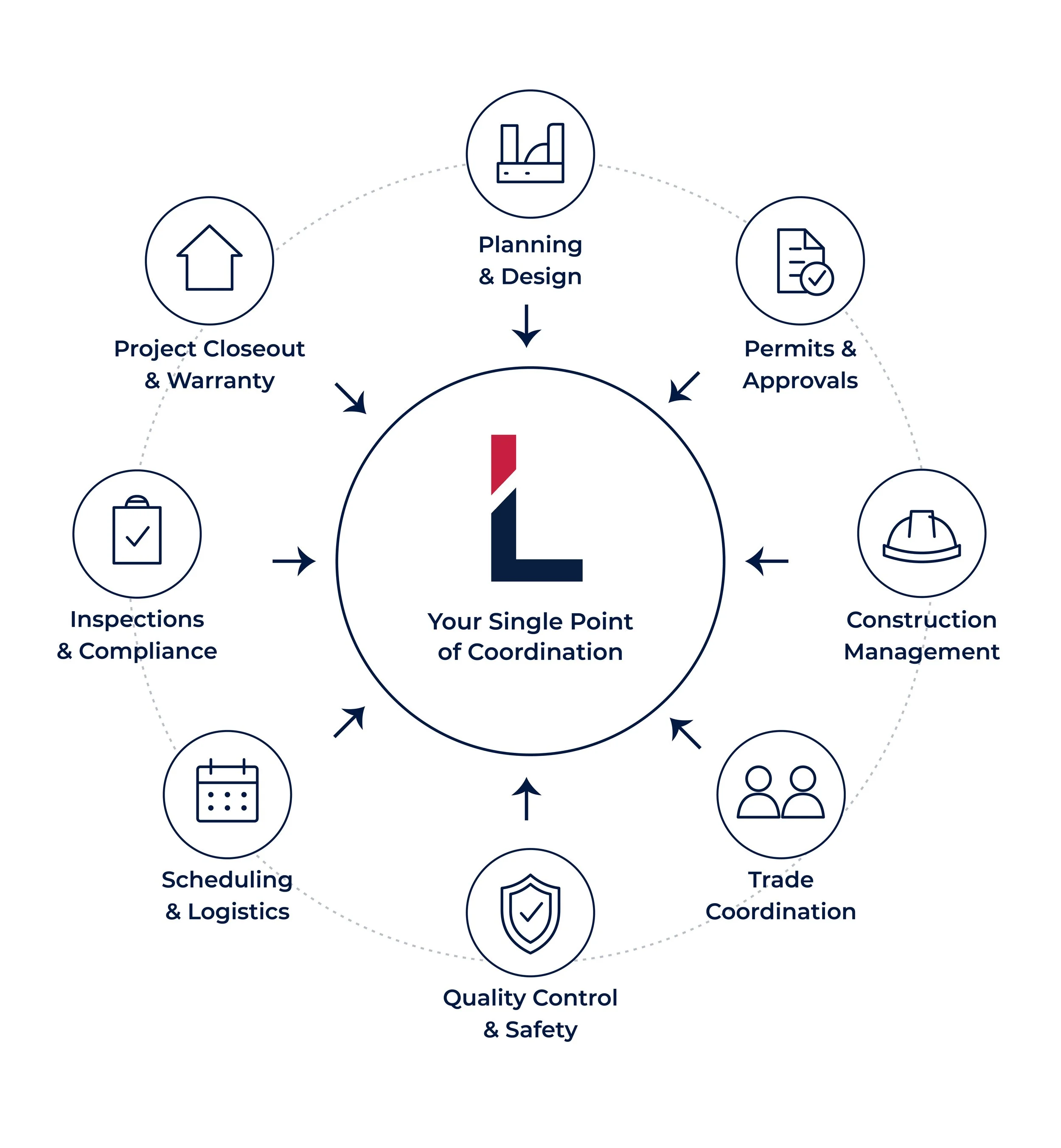 Flowchart diagram illustrating key steps in construction project management, including planning & design, permits & approvals, construction management, trade coordination, quality control & safety, scheduling & logistics, inspections & compliance, project closeout & warranty.