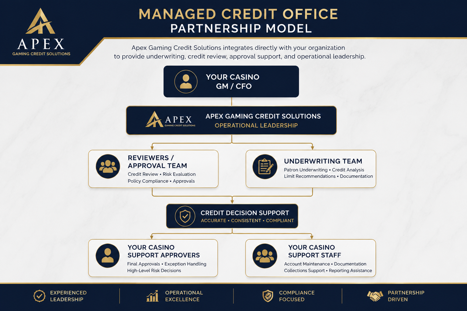 Flowchart of managed credit office partnership model showing roles of casino management, Apex Gaming Credit Solutions, reviewers, underwriting team, and support staff with their respective responsibilities.