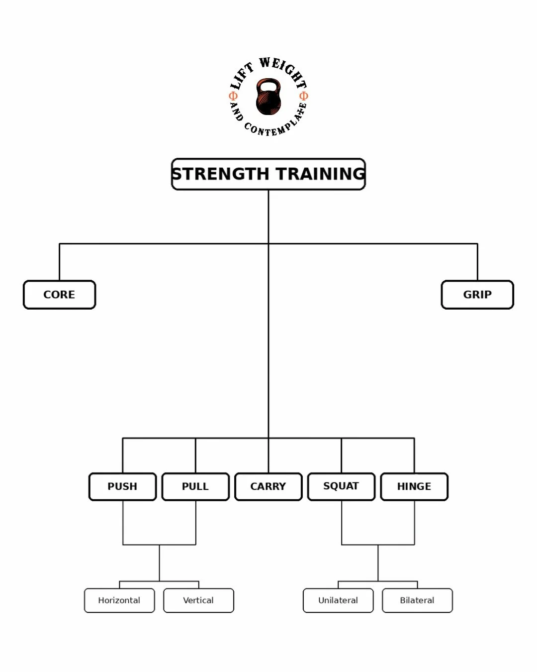 This graphic maps out my philosophy for strength training movement patterns. This is how I think about it, not the only correct way to do it.

At the top: Strength Training. Right below it Core and Grip sit off to the side, connected but not nested u
