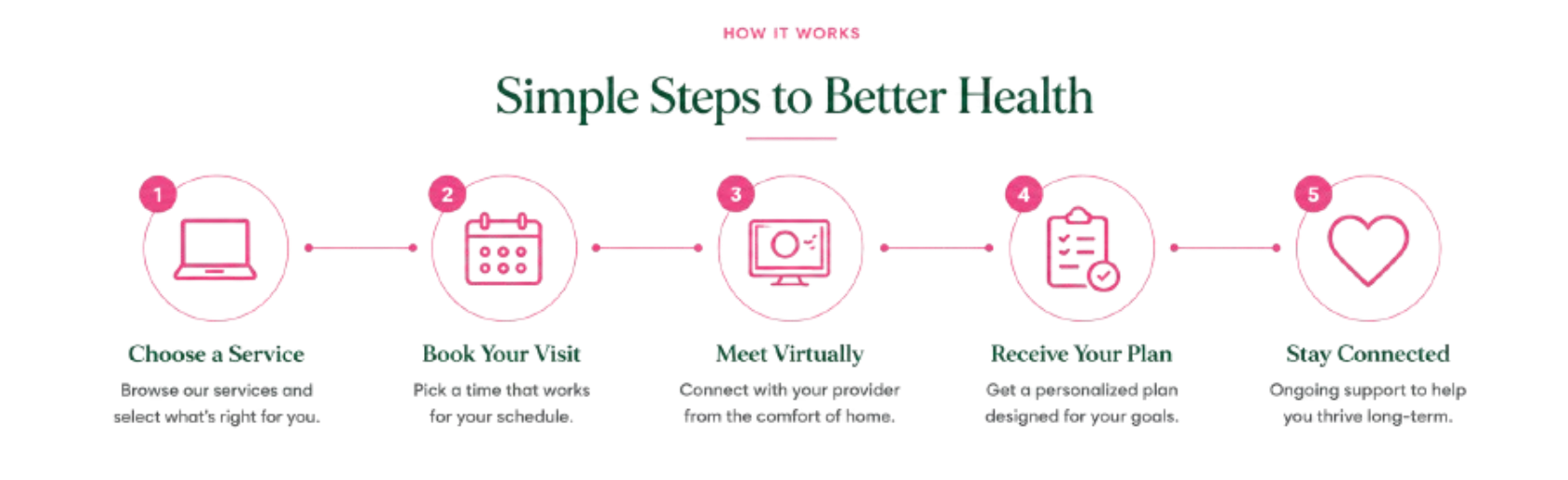 Flowchart titled "Simple Secrets to Better Health" showing five steps: 1. Choose a goal, 2. Set a plan, 3. Keep motivating, 4. Track progress, 5. Celebrate success, ending with a heart with a checkmark inside.