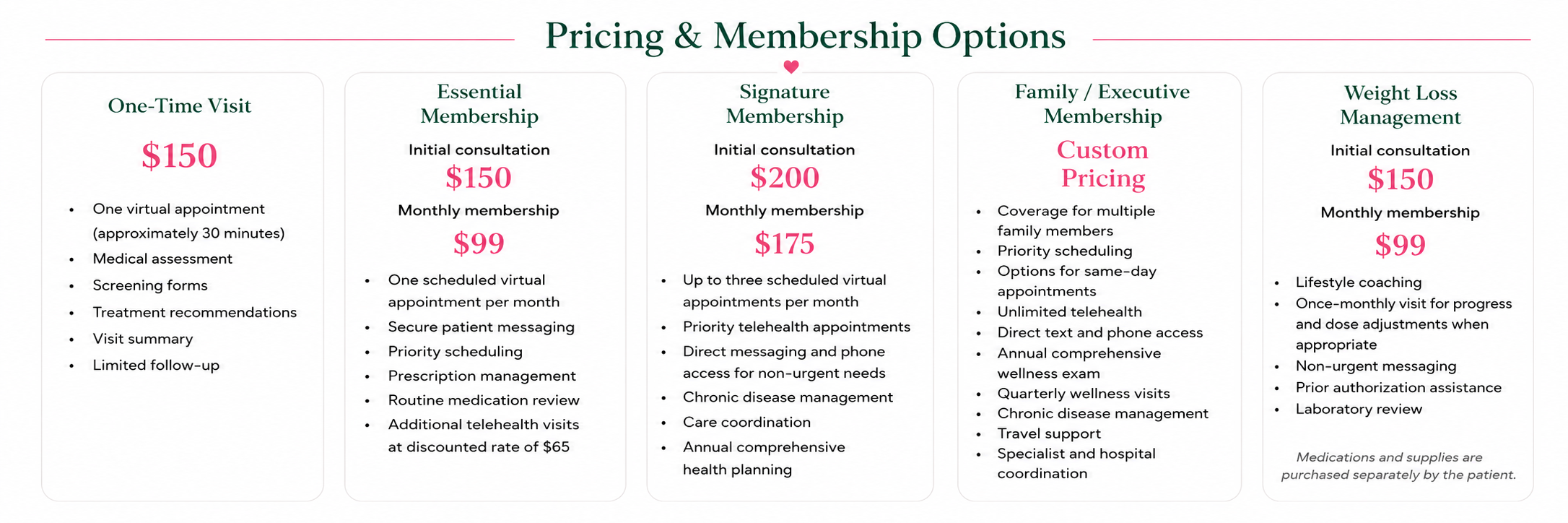 Pricing and membership options chart with five columns. The options are One-Time Visit for $150, Essential Membership with initial consultation $150 and monthly $99, Signature Membership with initial consultation $200 and monthly $175, Family/Executive Membership with custom pricing, and Weight Loss Management for $150 initial consultation and $99 monthly. Each column lists details of the services included.