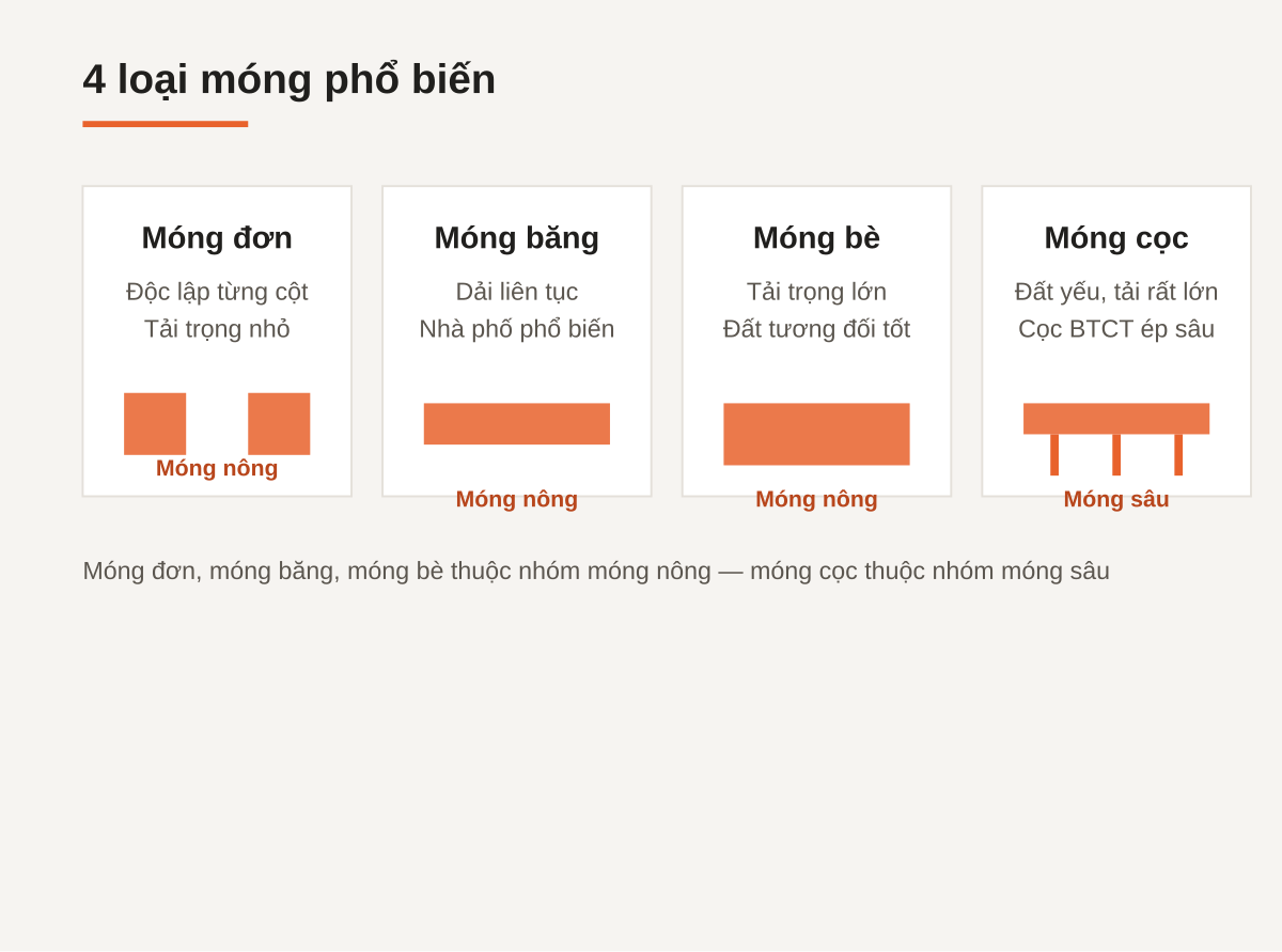 Móng bè, móng cọc, móng băng, móng đơn: khác nhau thế nào, khi nào dùng loại nào?