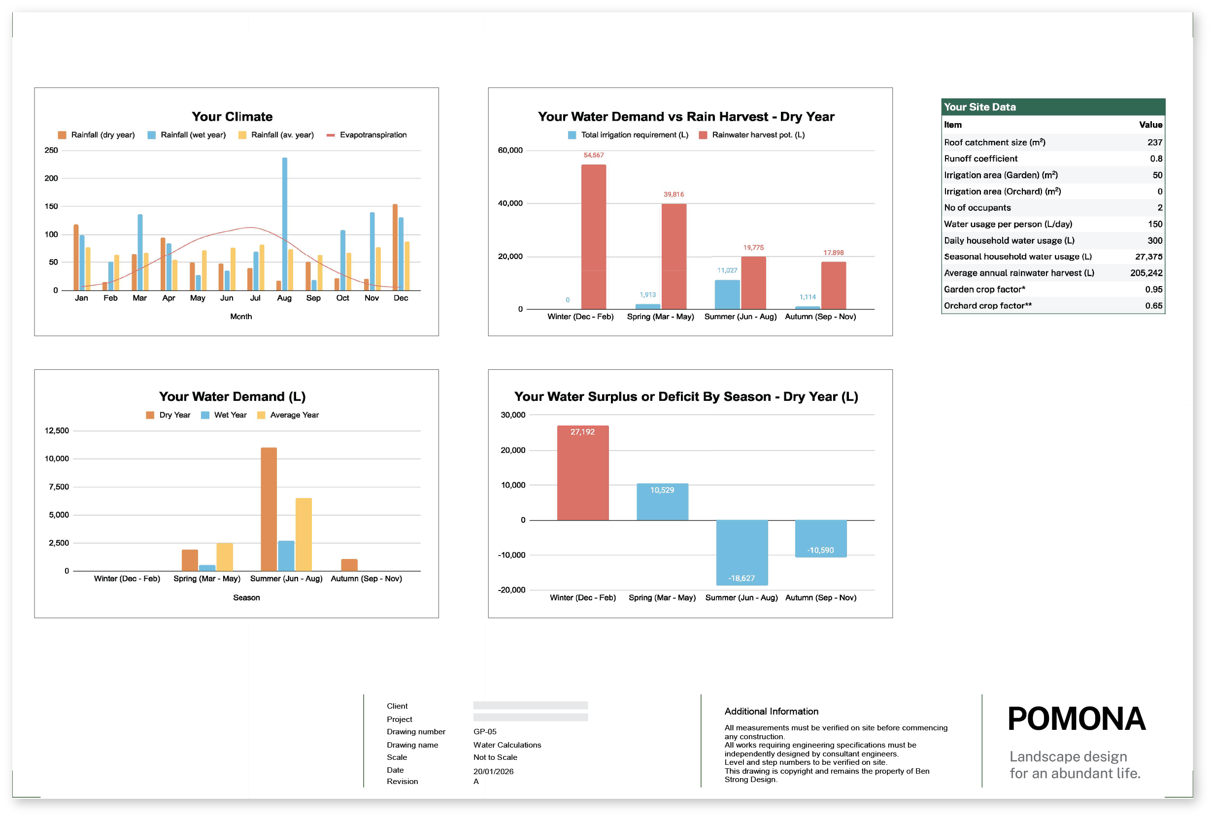 A landscape design plan with charts and data related to climate, water demand, and irrigation for a landscape project by Pomona. The document includes graphs showing monthly rainfall, water demand, and seasonal water surplus or deficit.