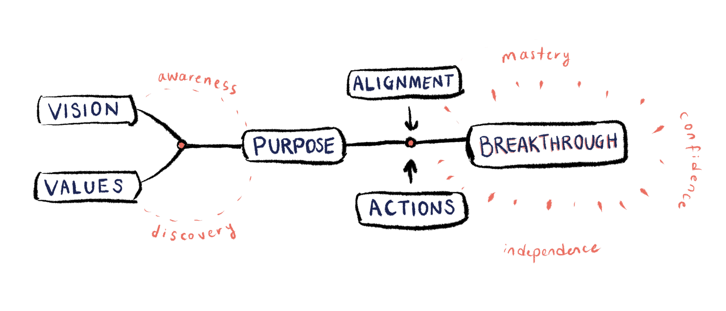 A diagram illustrating the concepts of vision, awareness, values, purpose, discovery, actions, alignment, mastery, breakthrough, independence, and confidence with connecting arrows.