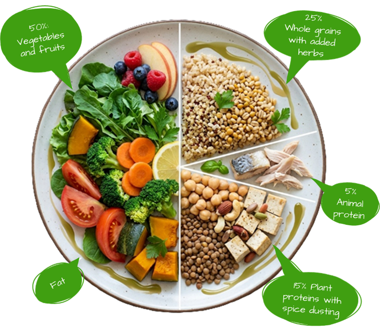 A plate divided into four sections showing a balanced diet. The largest section contains mixed vegetables and fruits, labeled 50%. The second section has whole grains with added herbs, labeled 25%. The third section contains plant proteins with spice dusting, labeled 15%. The smallest section holds animal protein, labeled 5%.