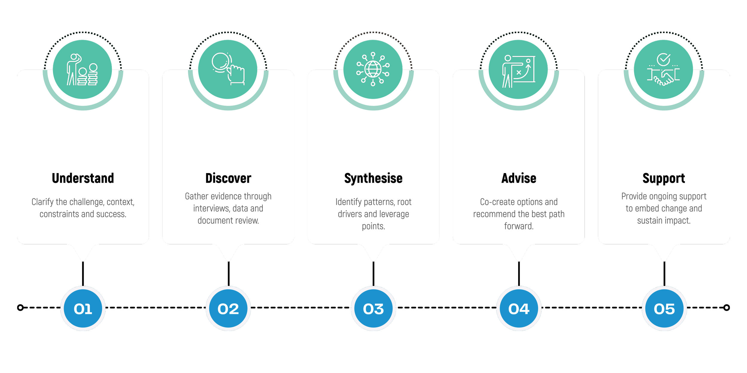 Infographic outlining Dr Lynda’s 5-step diagnostic process—Understand, Discover, Synthesize, Advise, Support—for root-cause workplace diagnostics in Christchurch.