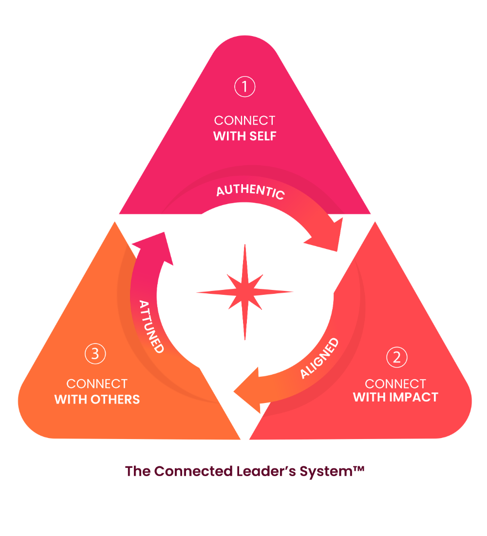 The Connected Leader's System™ — a three-part framework: Connect with Self (Authentic), Connect with Impact (Aligned), and Connect with Others (Attuned)
