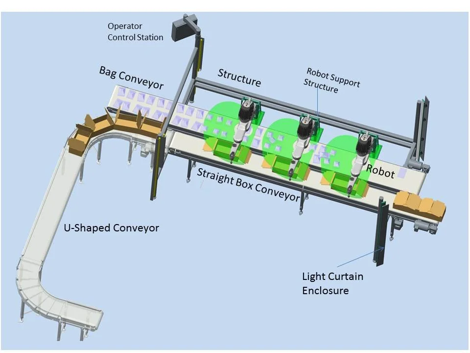 Diagram of an automated packaging system with conveyors, robotic arms, operator control station, and enclosure.